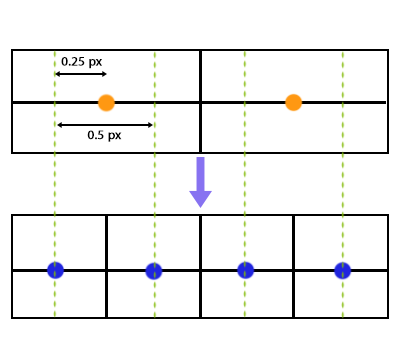 Pixel mapping in common resampling algorithms (2 -> 4 upscale).
