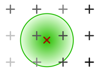 Two-dimensional kernel. The radius is colored green.